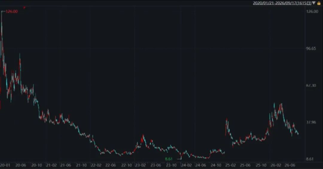 优刻得上市6年股价走势